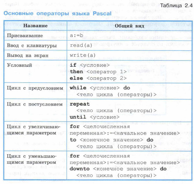 �������� ��������� ����� Pascal