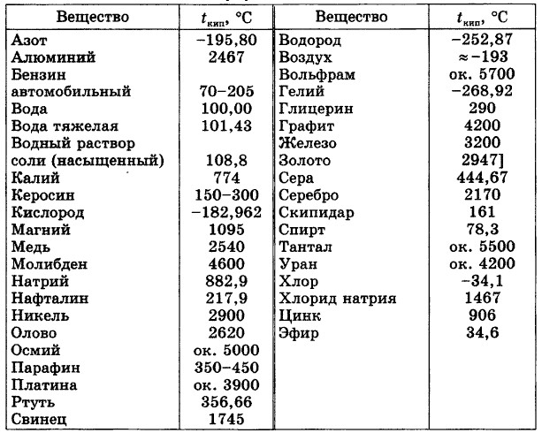 ����������� ������� t<sub>���</sub> ������� ��� ���������� ����������� ��������