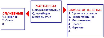 Части речи